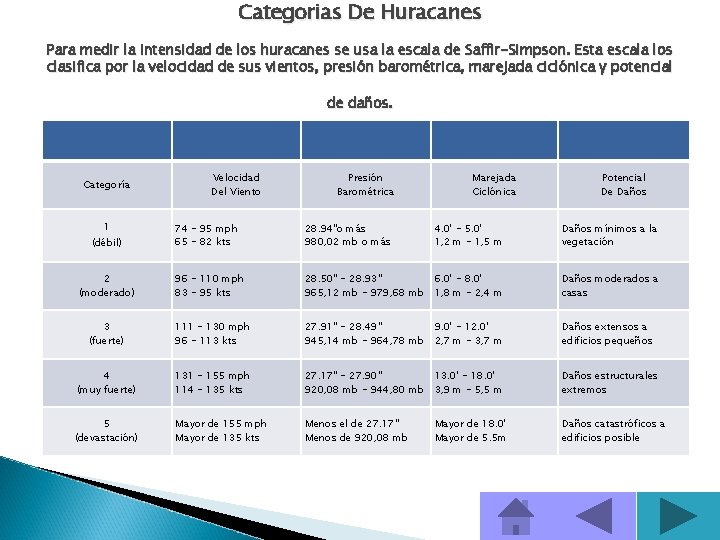 Categorias De Huracanes Para medir la intensidad de los huracanes se usa la escala