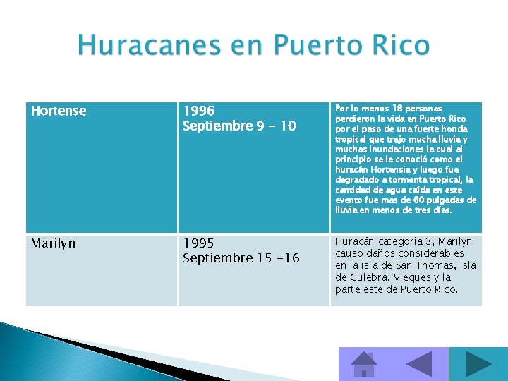 Hortense 1996 Septiembre 9 - 10 Por lo menos 18 personas perdieron la vida