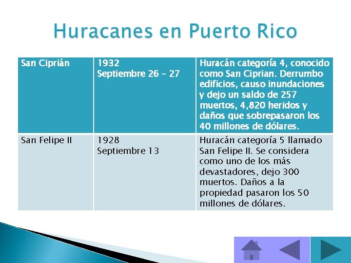 San Ciprián 1932 Septiembre 26 – 27 Huracán categoría 4, conocido como San Ciprian.