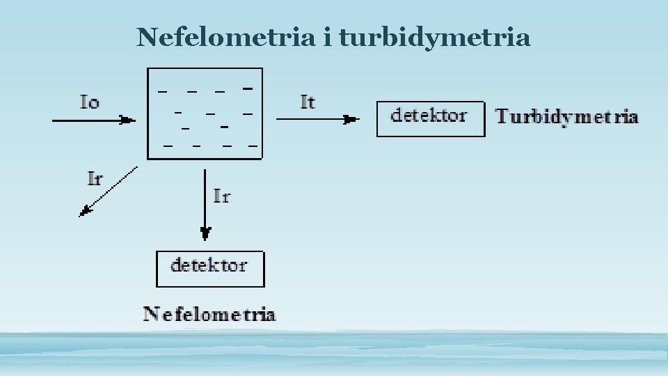 Nefelometria i turbidymetria 