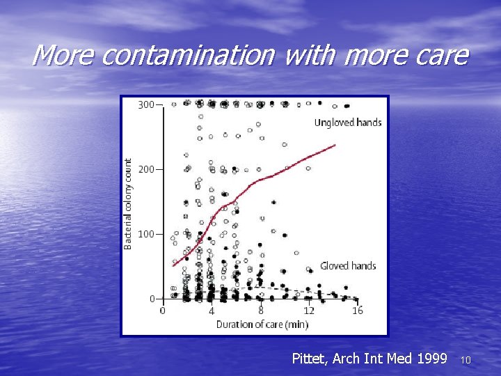 More contamination with more care Pittet, Arch Int Med 1999 10 