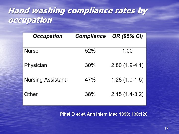 Hand washing compliance rates by occupation Pittet D et al. Ann Intern Med 1999;