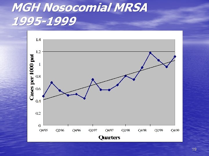 MGH Nosocomial MRSA 1995 -1999 19 