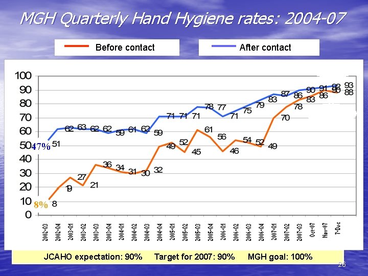 MGH Quarterly Hand Hygiene rates: 2004 -07 Before contact After contact *with the patient