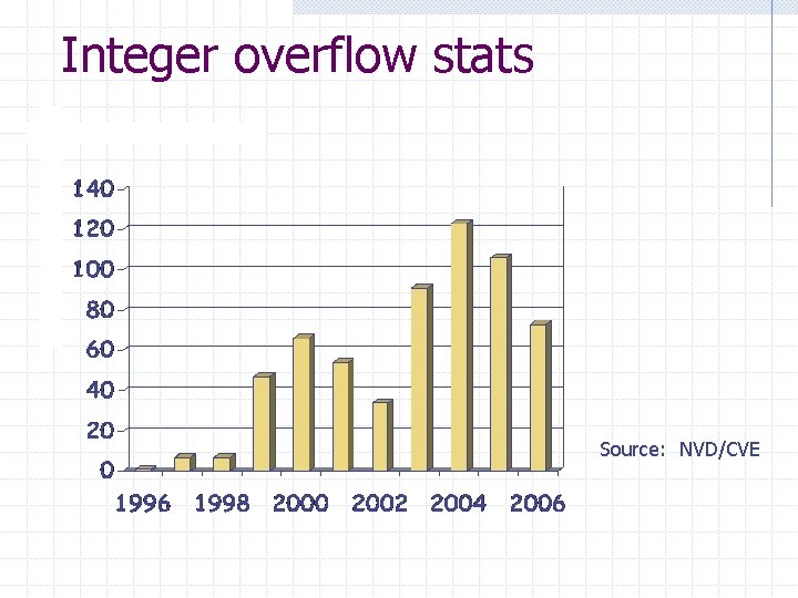 Integer overflow stats Source: NVD/CVE 