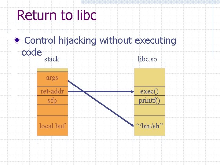 Return to libc Control hijacking without executing code stack libc. so args ret-addr sfp