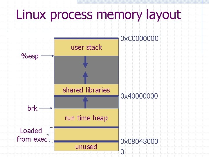 Linux process memory layout 0 x. C 0000000 user stack %esp shared libraries 0