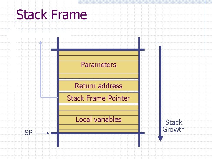 Stack Frame Parameters Return address Stack Frame Pointer Local variables SP Stack Growth 