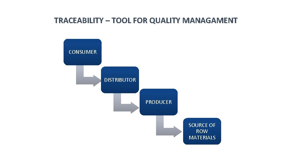 TRACEABILITY – TOOL FOR QUALITY MANAGAMENT CONSUMER DISTRIBUTOR PRODUCER SOURCE OF ROW MATERIALS 