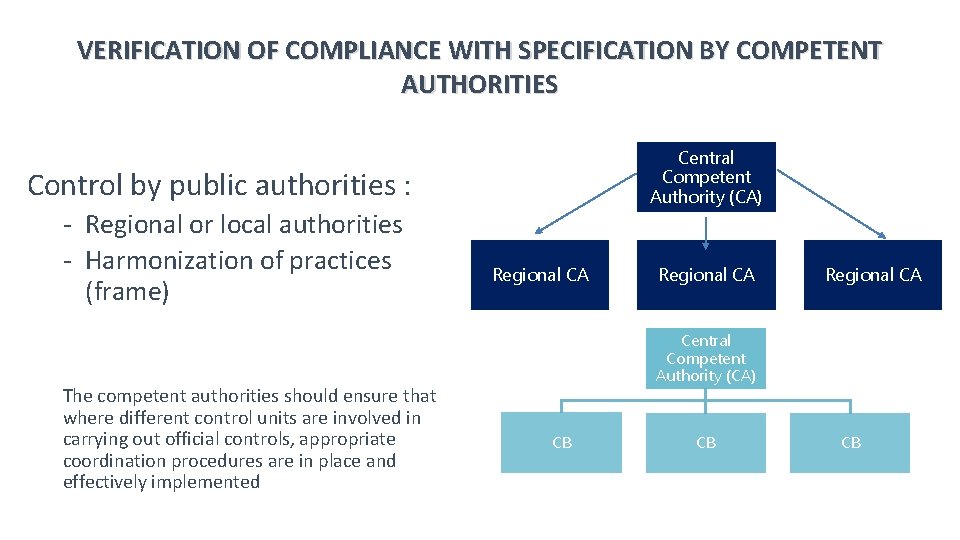 VERIFICATION OF COMPLIANCE WITH SPECIFICATION BY COMPETENT AUTHORITIES Central Competent Authority (CA) Control by