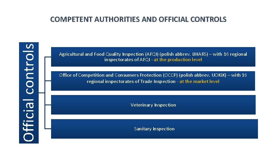 Official controls COMPETENT AUTHORITIES AND OFFICIAL CONTROLS Agricultural and Food Quality Inspection (AFQI) (polish