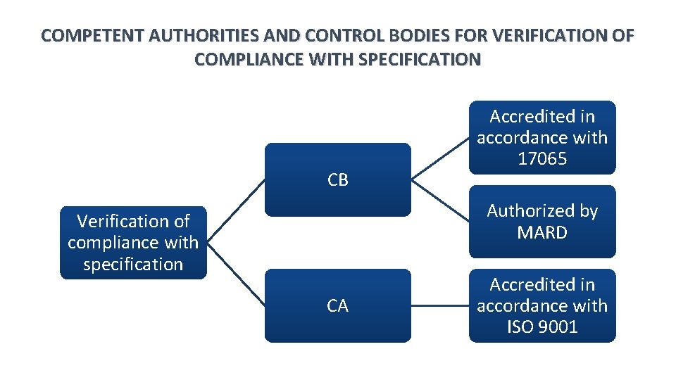 COMPETENT AUTHORITIES AND CONTROL BODIES FOR VERIFICATION OF COMPLIANCE WITH SPECIFICATION CB Accredited in