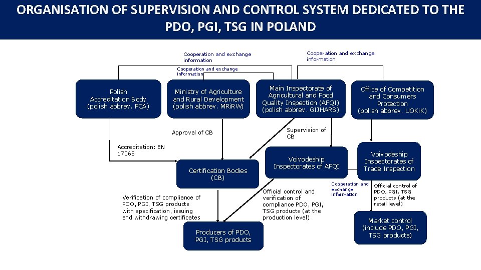 ORGANISATION OF SUPERVISION AND CONTROL SYSTEM DEDICATED TO THE PDO, PGI, TSG IN POLAND