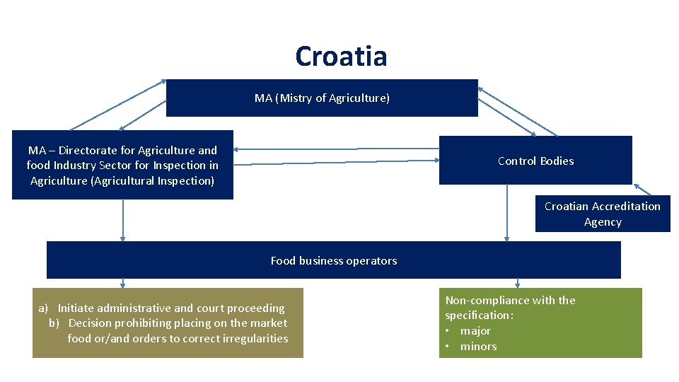 Croatia MA (Mistry of Agriculture) MA – Directorate for Agriculture and food Industry Sector
