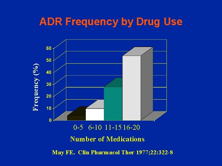 Frequency (%) ADR Frequency by Drug Use 0 -5 6 -10 11 -15 16