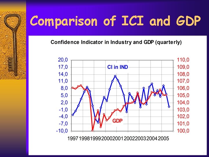 Comparison of ICI and GDP 12 