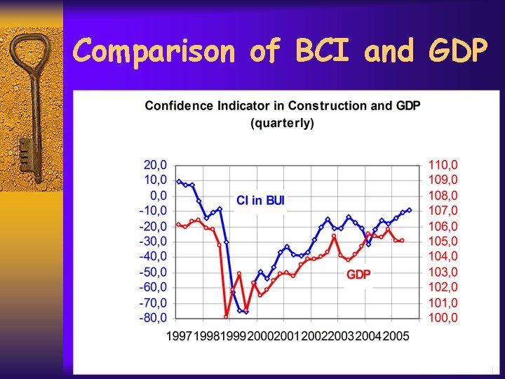 Comparison of BCI and GDP 13 