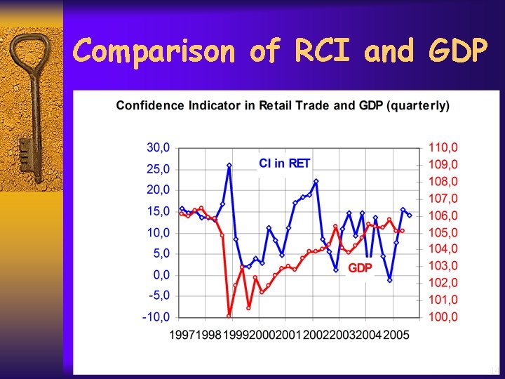 Comparison of RCI and GDP 14 