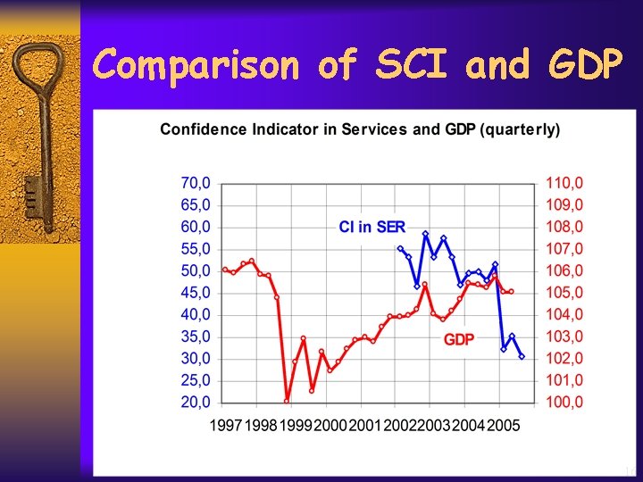 Comparison of SCI and GDP 16 