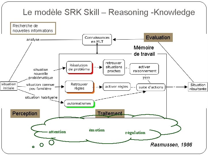 Le modèle SRK Skill – Reasoning -Knowledge Recherche de nouvelles informations Evaluation Mémoire de