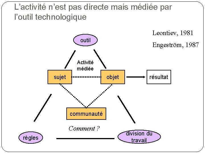 L’activité n’est pas directe mais médiée par l’outil technologique Leontiev, 1981 outil Engeström, 1987