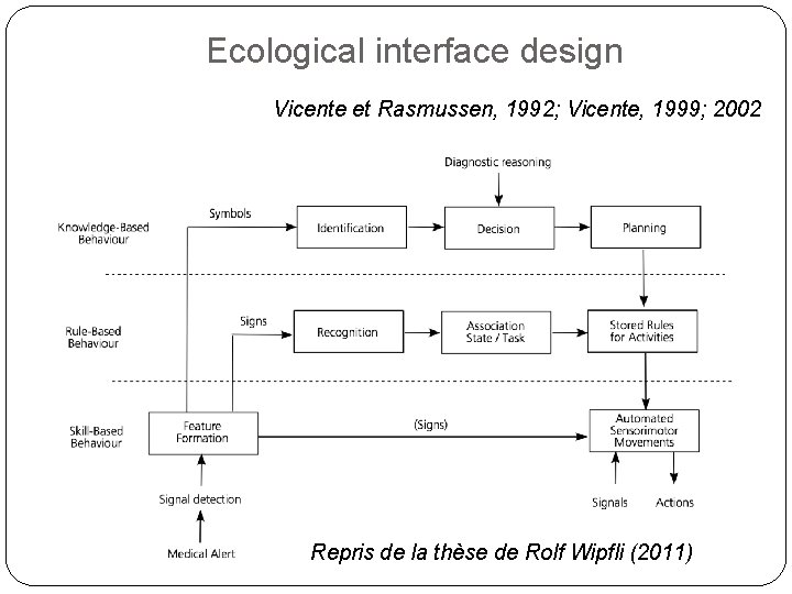 Ecological interface design Vicente et Rasmussen, 1992; Vicente, 1999; 2002 Principe : maximiser les