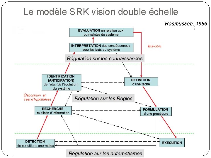 Le modèle SRK vision double échelle Rasmussen, 1986 