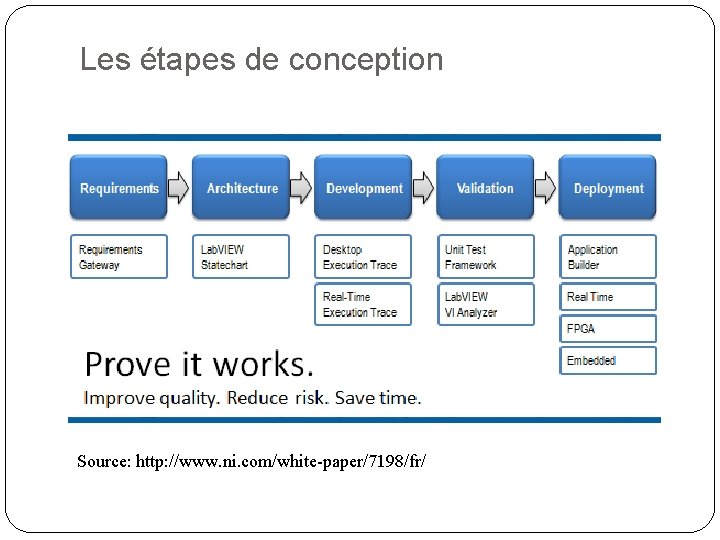 Les étapes de conception Source: http: //www. ni. com/white-paper/7198/fr/ 