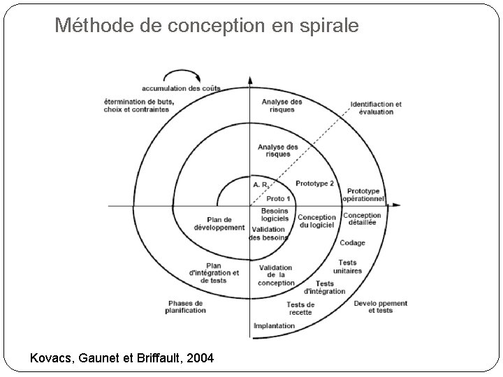 Méthode de conception en spirale Kovacs, Gaunet et Briffault, 2004 