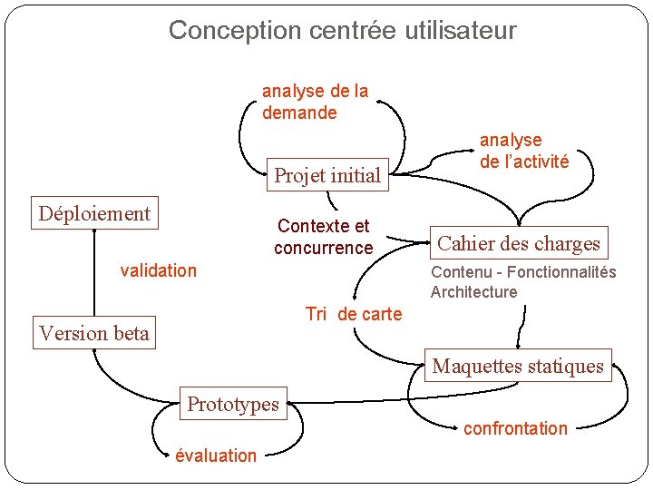 Conception centrée utilisateur analyse de la demande Projet initial Déploiement Contexte et concurrence validation