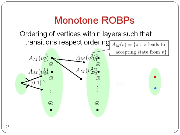 Monotone ROBPs Ordering of vertices within layers such that transitions respect ordering 23 