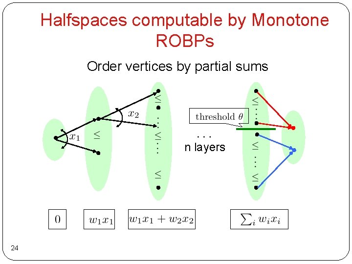 Halfspaces computable by Monotone ROBPs Order vertices by partial sums n layers 24 