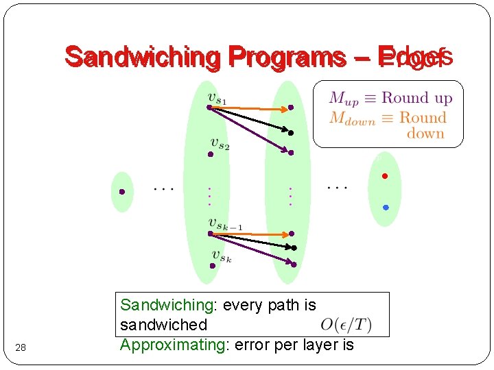 Sandwiching Programs – Edges Proof 28 Sandwiching: every path is sandwiched Approximating: error per