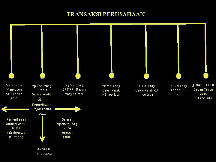 TRANSAKSI PERUSAHAAN Maret 2013 Menyusun SPT Tahun 2012 29 April 2013 LK 2012 Selesai