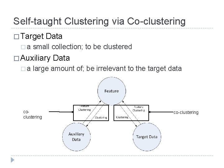 Self-taught Clustering via Co-clustering � Target �a Data small collection; to be clustered �