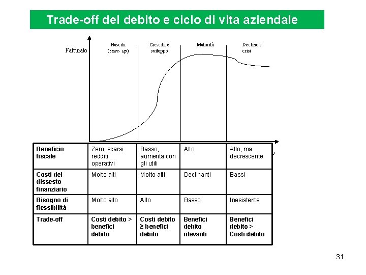 Trade-off del debito e ciclo di vita aziendale Fatturato Nascita (start- up) Crescita e