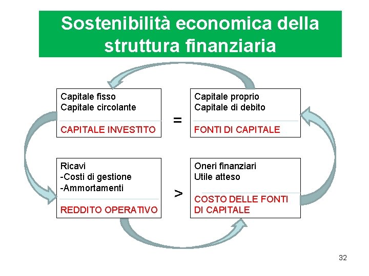 Sostenibilità economica della struttura finanziaria Capitale fisso Capitale circolante CAPITALE INVESTITO Ricavi -Costi di