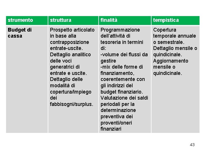 strumento struttura finalità tempistica Budget di cassa Prospetto articolato in base alla contrapposizione entrate-uscite.