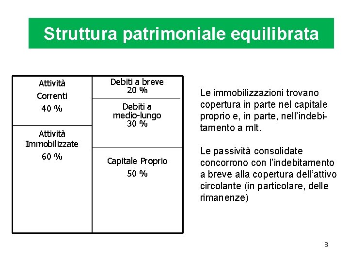 Struttura patrimoniale equilibrata Attività Correnti 40 % Attività Immobilizzate 60 % Debiti a breve