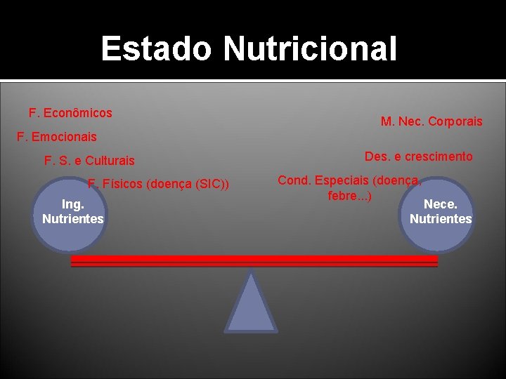 Estado Nutricional F. Econômicos M. Nec. Corporais F. Emocionais F. S. e Culturais F.