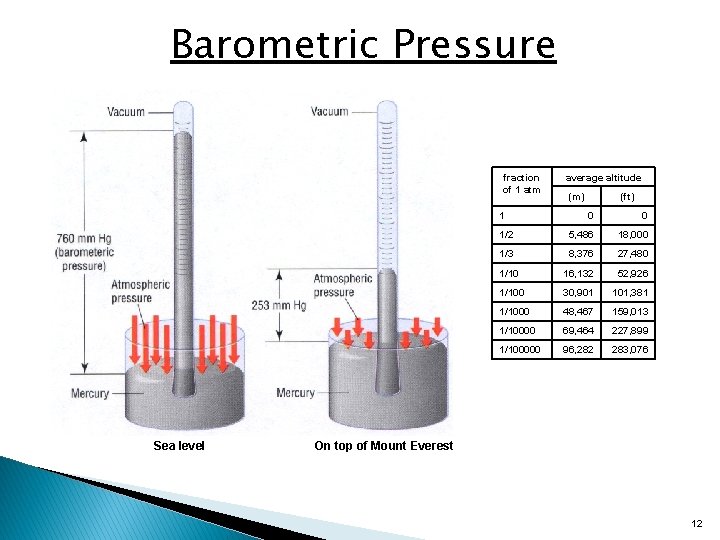 Barometric Pressure fraction of 1 atm 1 Sea level average altitude (m) (ft) 0