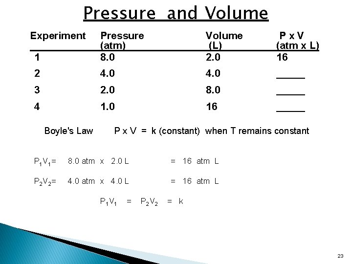 Pressure and Volume Experiment 1 Pressure (atm) 8. 0 Volume (L) 2. 0 Px.