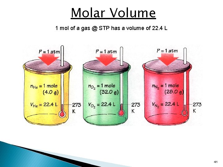 Molar Volume 1 mol of a gas @ STP has a volume of 22.