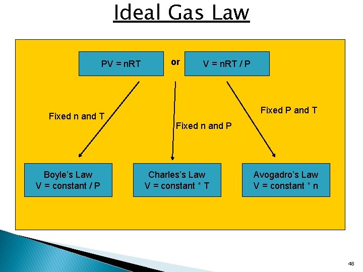 Ideal Gas Law PV = n. RT Fixed n and T Boyle’s Law V
