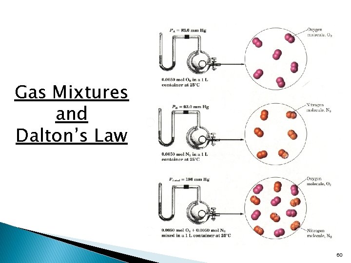 Gas Mixtures and Dalton’s Law 60 