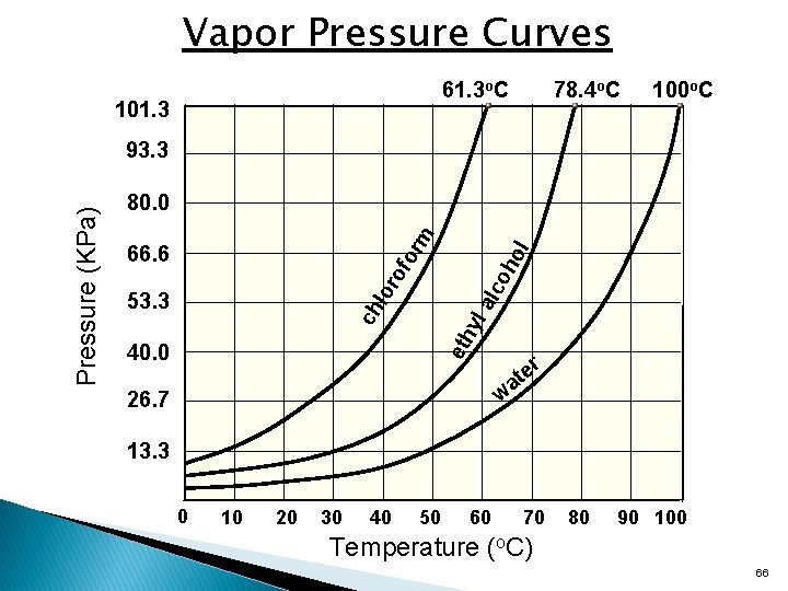 Vapor Pressure Curves 61. 3 o. C 101. 3 78. 4 o. C 100