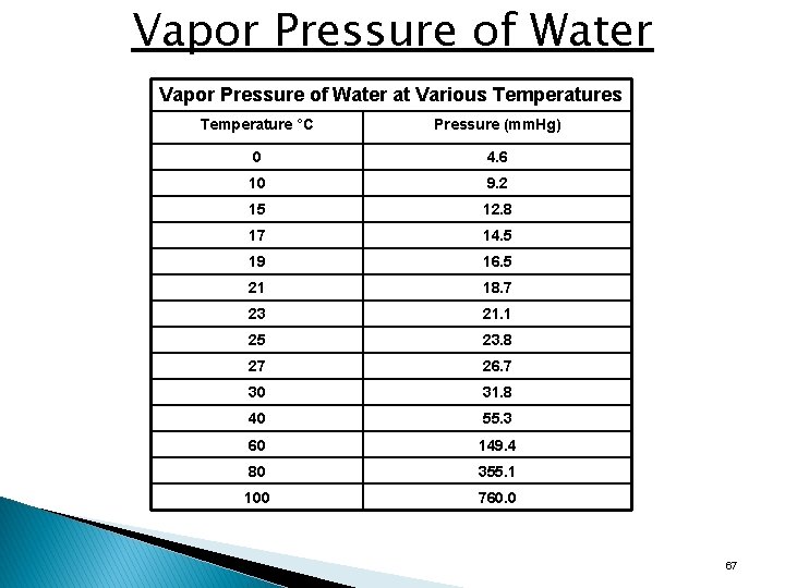 Vapor Pressure of Water at Various Temperature °C Pressure (mm. Hg) 0 4. 6