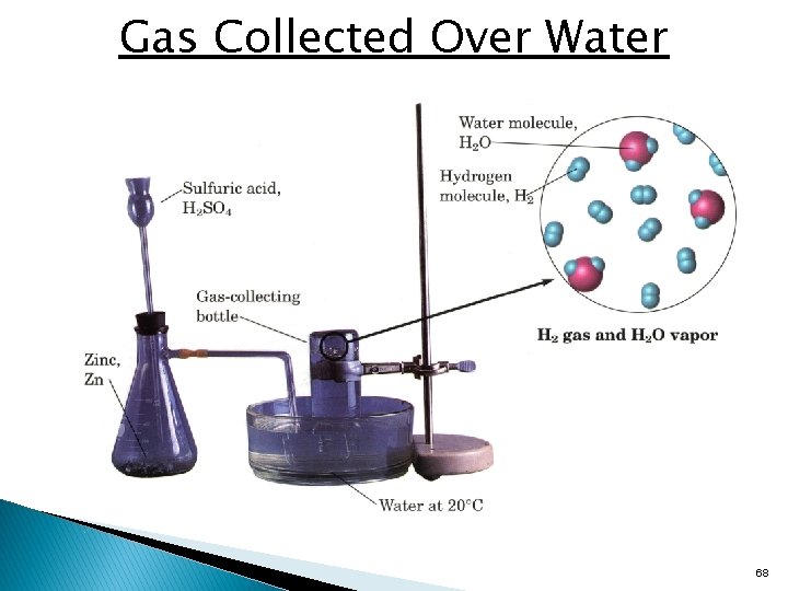 Gas Collected Over Water 68 