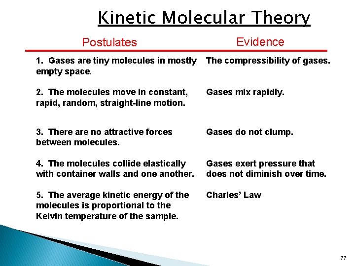 Kinetic Molecular Theory Postulates Evidence 1. Gases are tiny molecules in mostly empty space.
