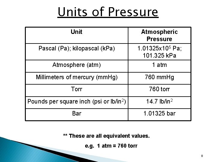 Units of Pressure Unit Atmospheric Pressure Pascal (Pa); kilopascal (k. Pa) 1. 01325 x